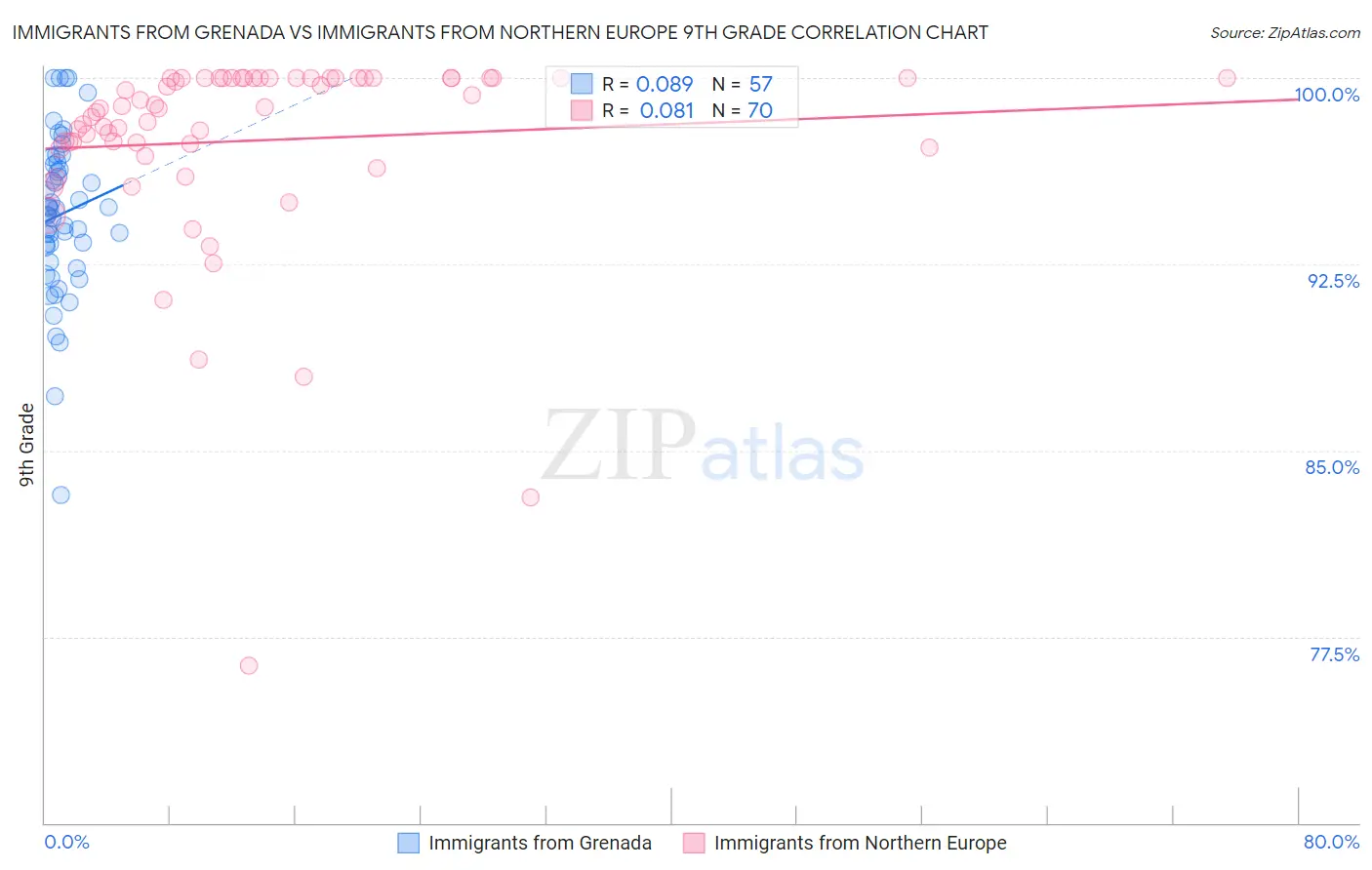 Immigrants from Grenada vs Immigrants from Northern Europe 9th Grade