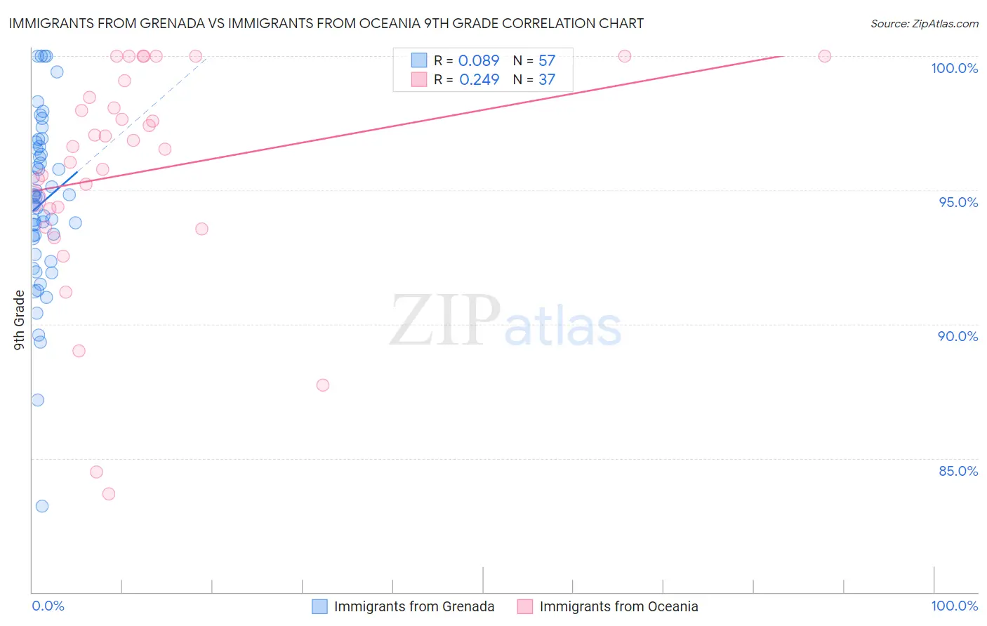 Immigrants from Grenada vs Immigrants from Oceania 9th Grade