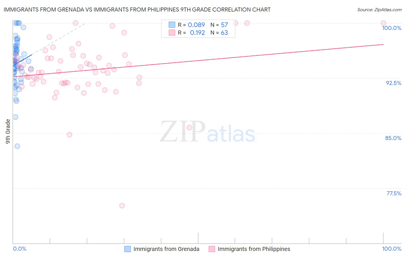 Immigrants from Grenada vs Immigrants from Philippines 9th Grade