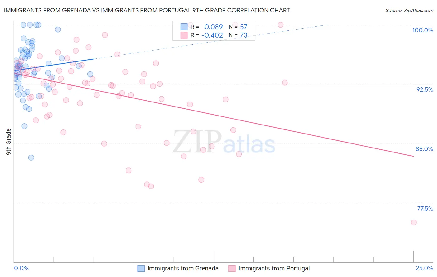 Immigrants from Grenada vs Immigrants from Portugal 9th Grade