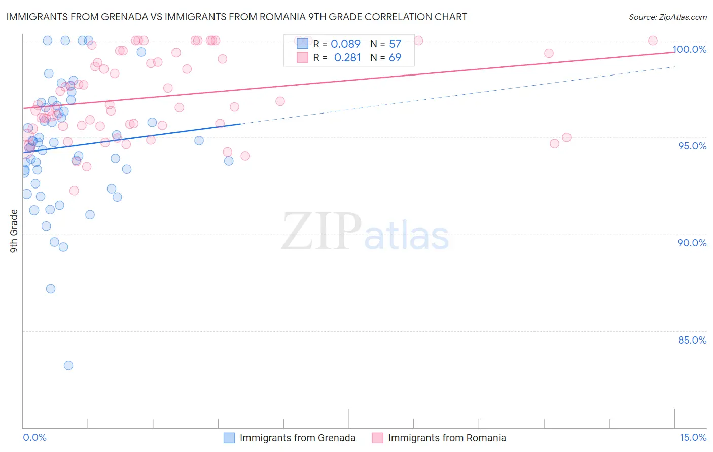 Immigrants from Grenada vs Immigrants from Romania 9th Grade