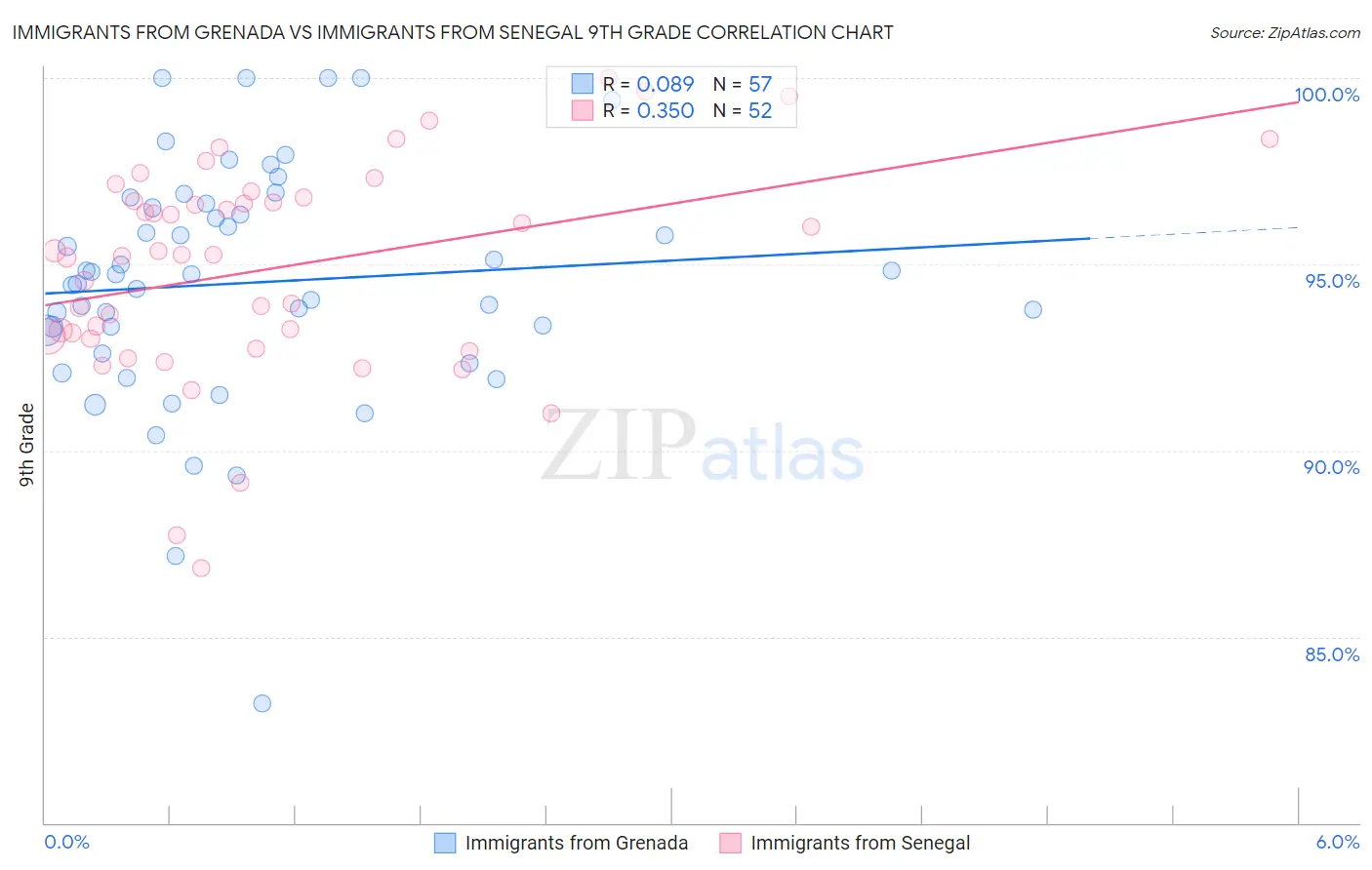 Immigrants from Grenada vs Immigrants from Senegal 9th Grade