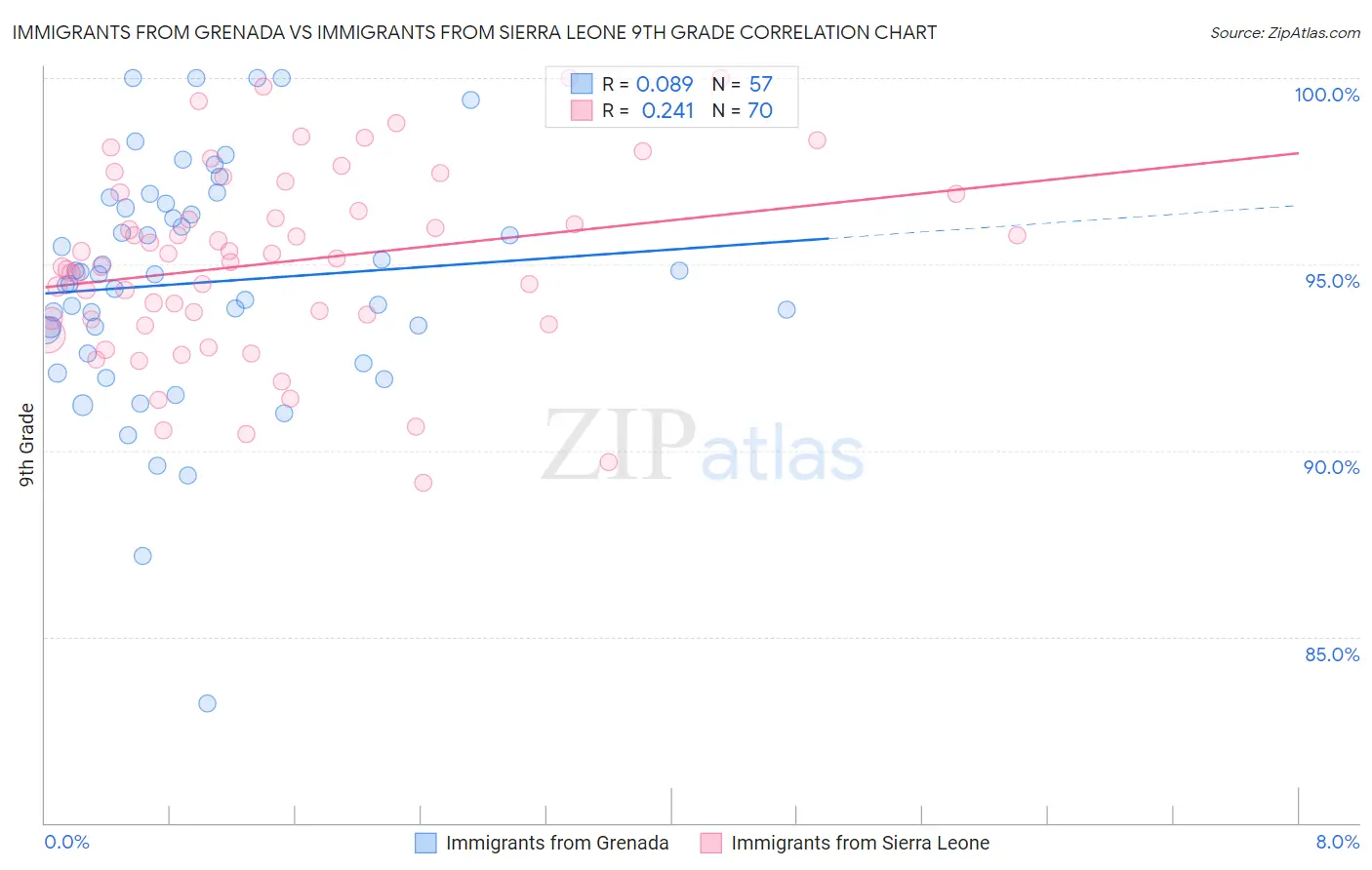 Immigrants from Grenada vs Immigrants from Sierra Leone 9th Grade