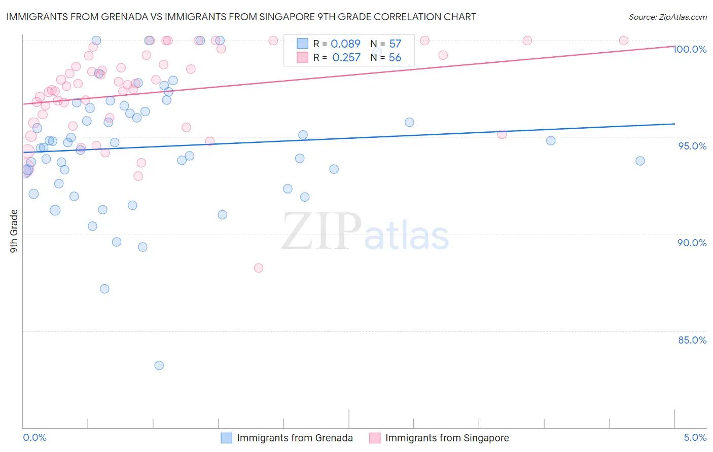 Immigrants from Grenada vs Immigrants from Singapore 9th Grade
