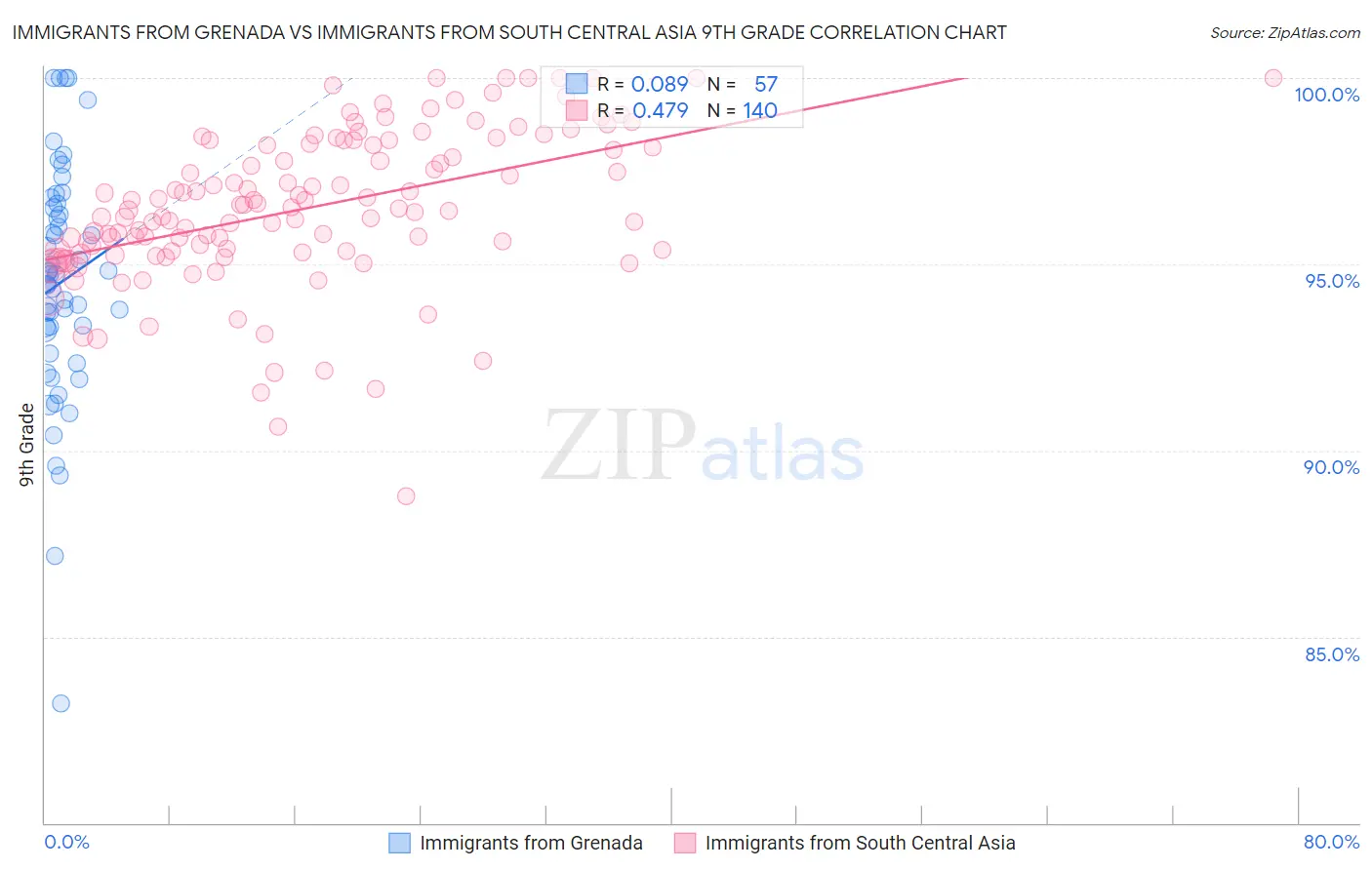 Immigrants from Grenada vs Immigrants from South Central Asia 9th Grade