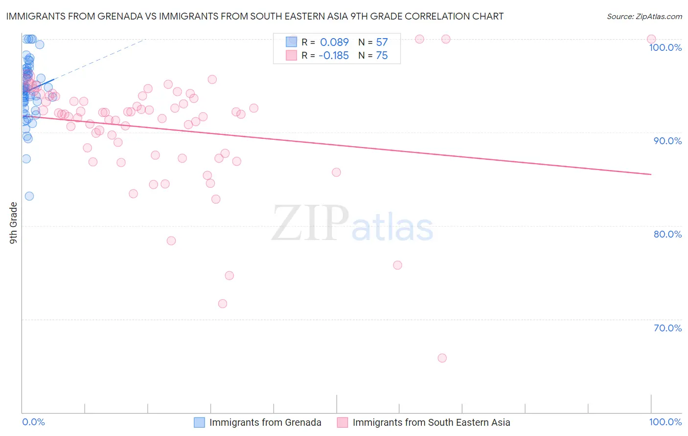 Immigrants from Grenada vs Immigrants from South Eastern Asia 9th Grade