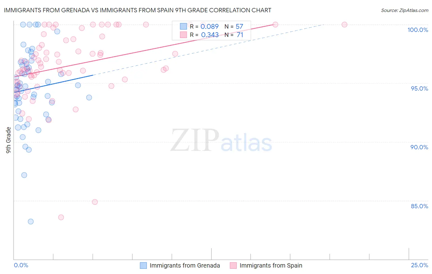 Immigrants from Grenada vs Immigrants from Spain 9th Grade