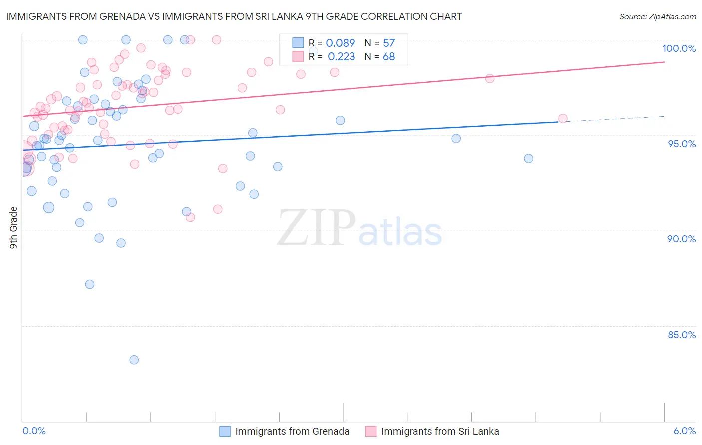 Immigrants from Grenada vs Immigrants from Sri Lanka 9th Grade