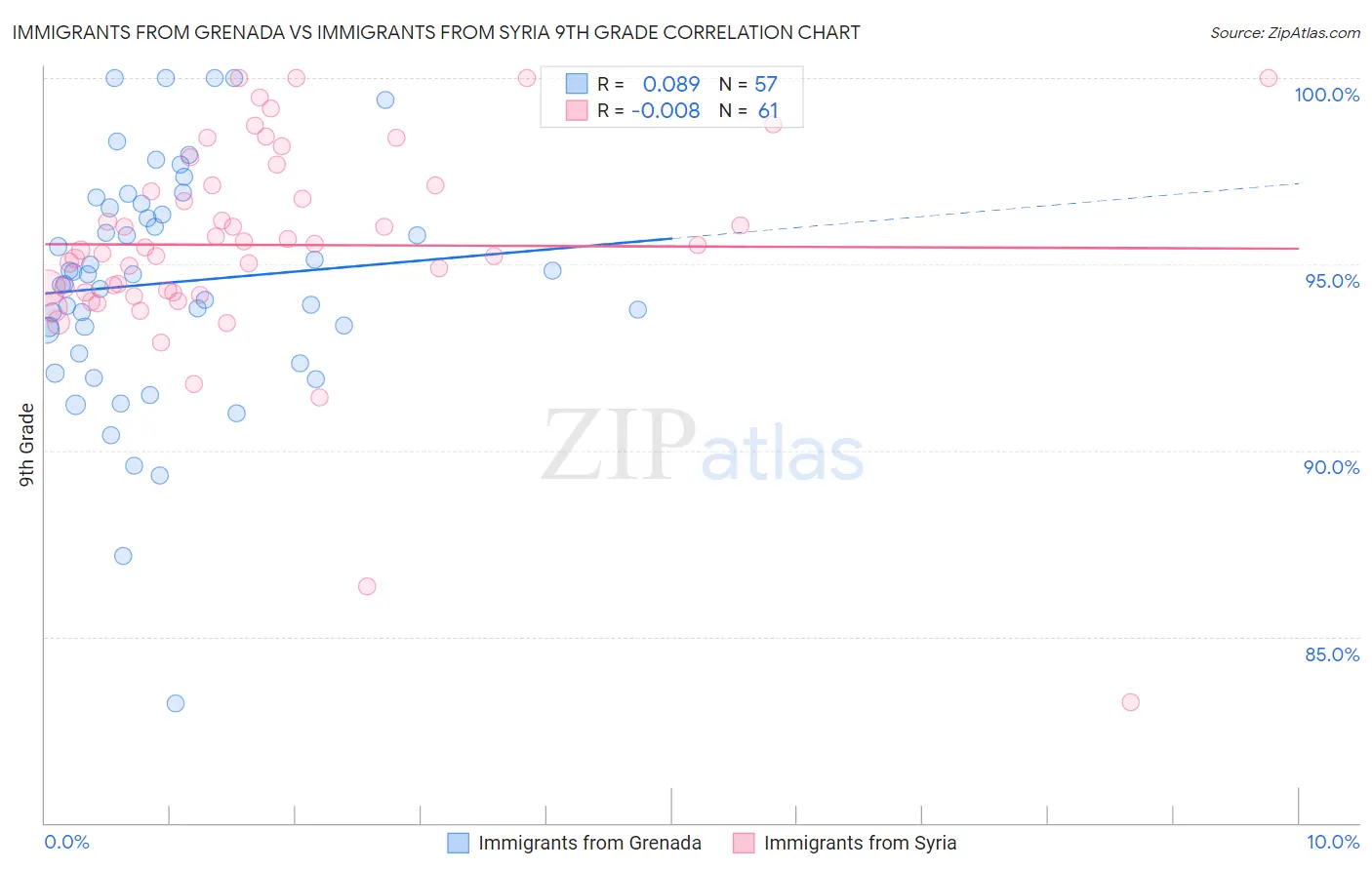 Immigrants from Grenada vs Immigrants from Syria 9th Grade