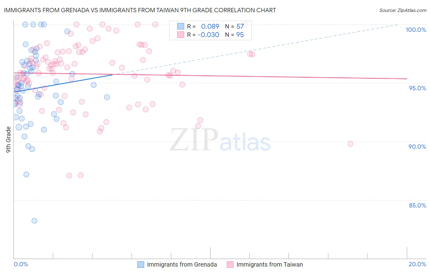 Immigrants from Grenada vs Immigrants from Taiwan 9th Grade