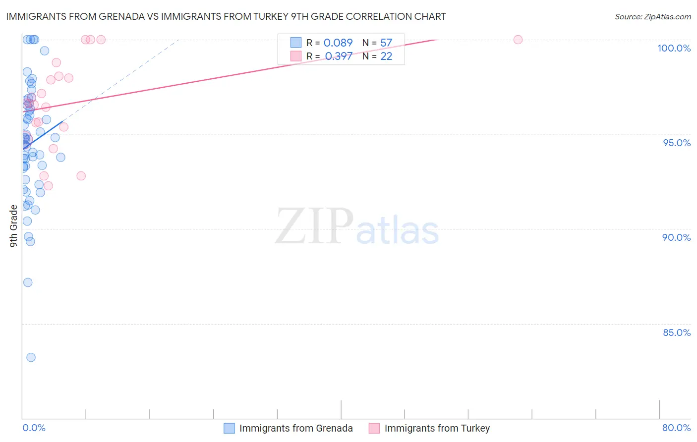 Immigrants from Grenada vs Immigrants from Turkey 9th Grade
