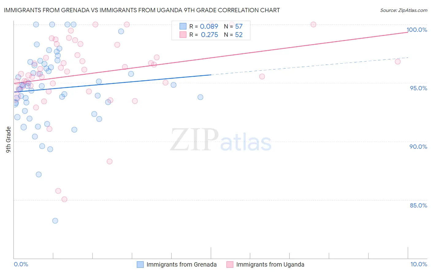 Immigrants from Grenada vs Immigrants from Uganda 9th Grade