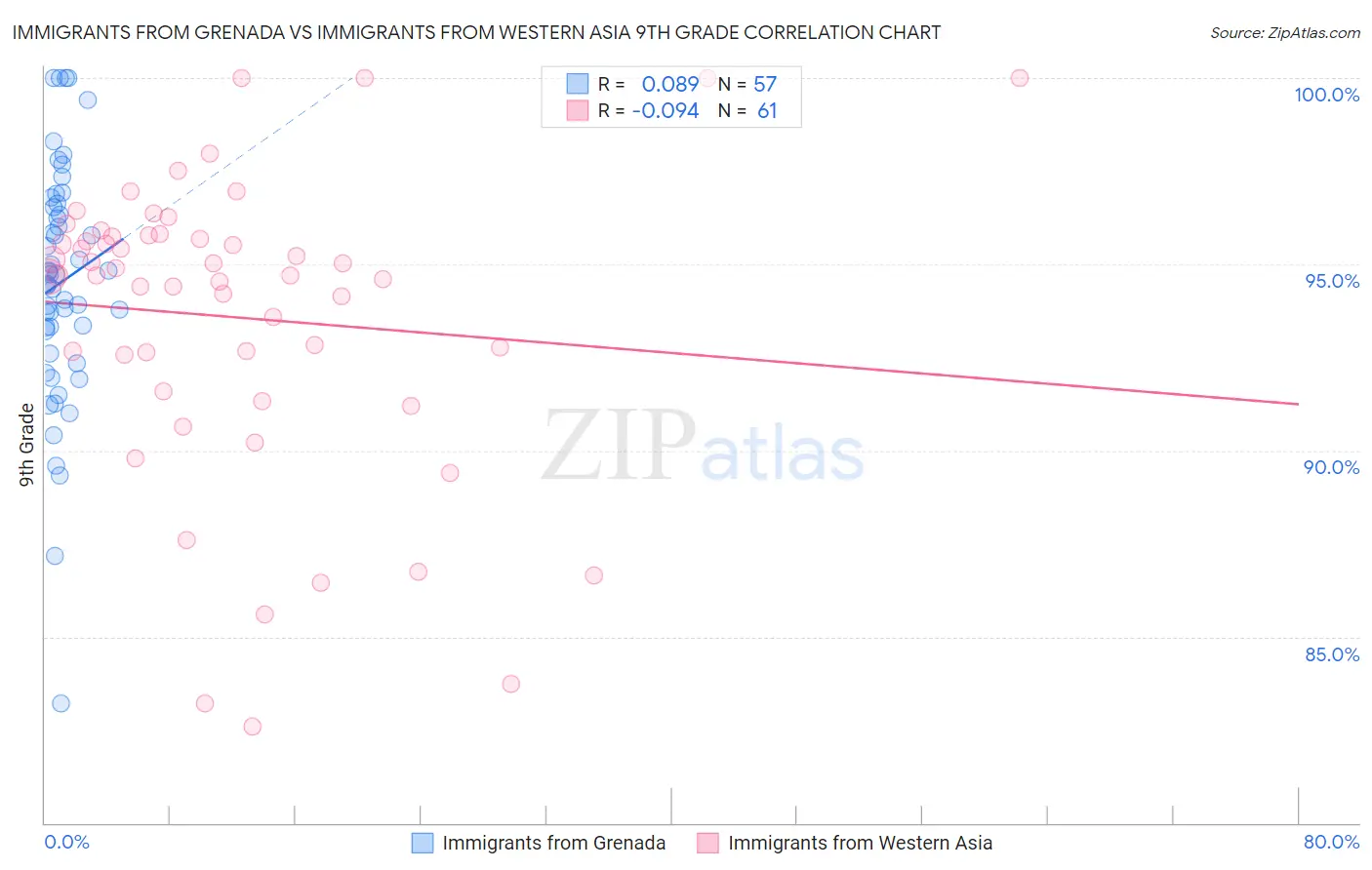 Immigrants from Grenada vs Immigrants from Western Asia 9th Grade