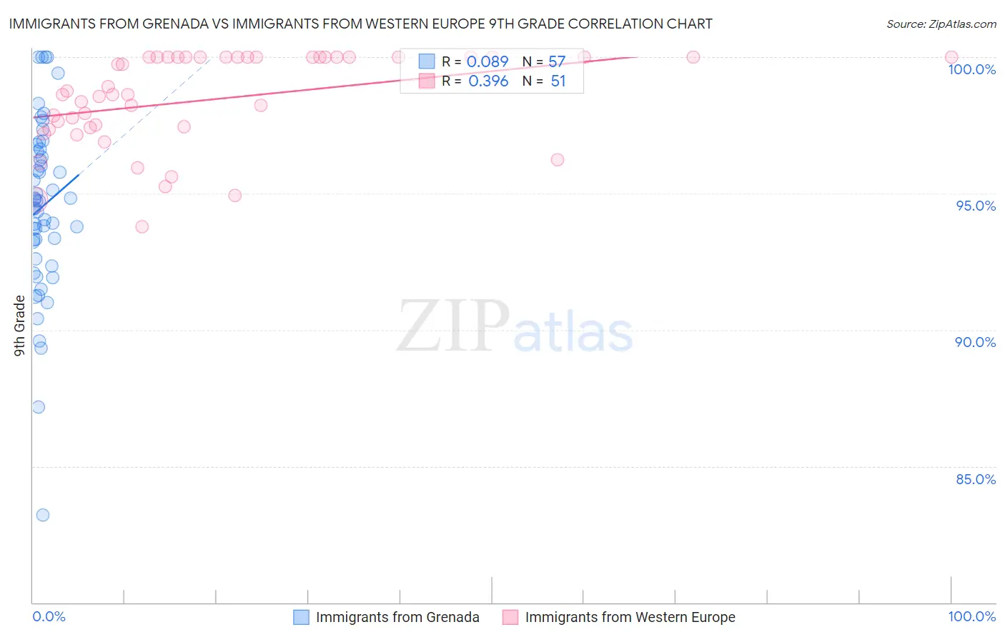 Immigrants from Grenada vs Immigrants from Western Europe 9th Grade