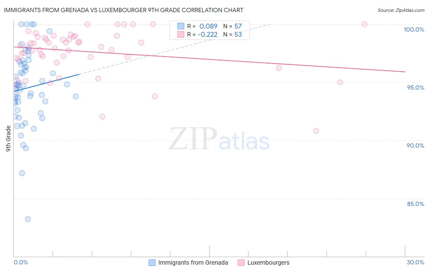 Immigrants from Grenada vs Luxembourger 9th Grade