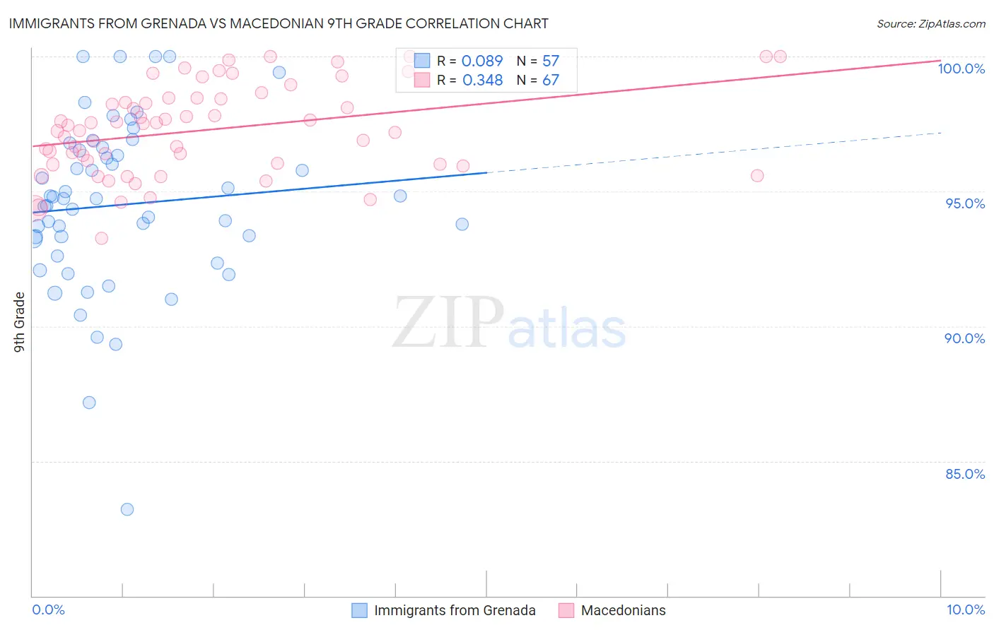 Immigrants from Grenada vs Macedonian 9th Grade