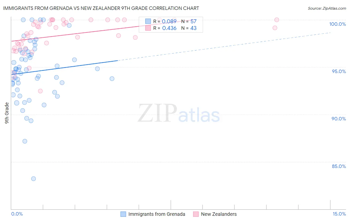 Immigrants from Grenada vs New Zealander 9th Grade