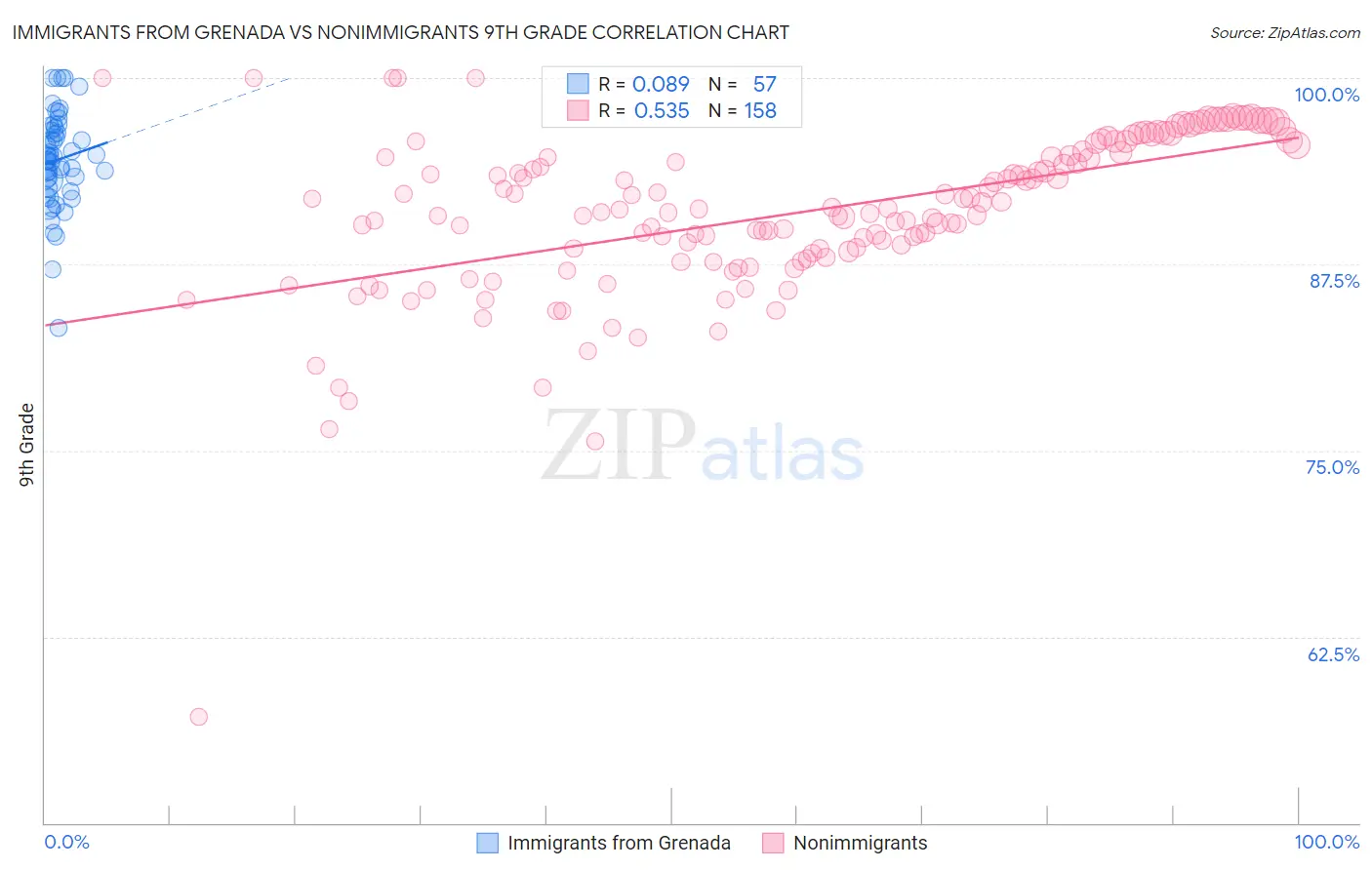 Immigrants from Grenada vs Nonimmigrants 9th Grade
