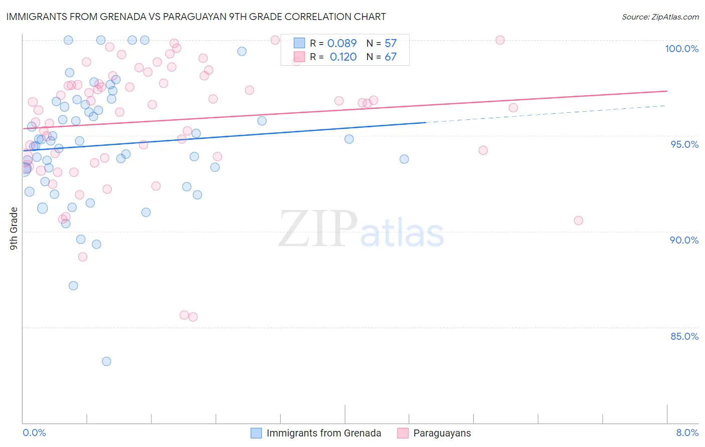 Immigrants from Grenada vs Paraguayan 9th Grade