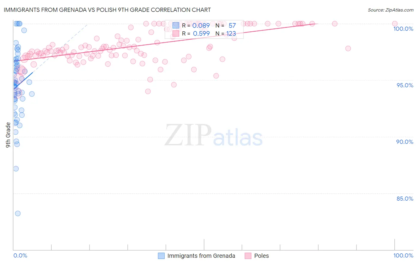 Immigrants from Grenada vs Polish 9th Grade
