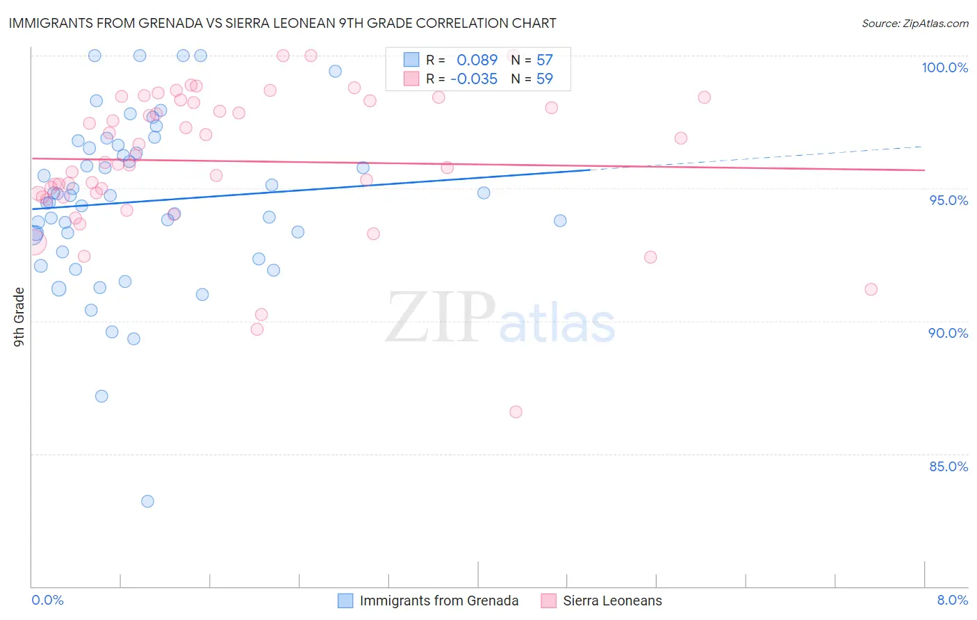 Immigrants from Grenada vs Sierra Leonean 9th Grade