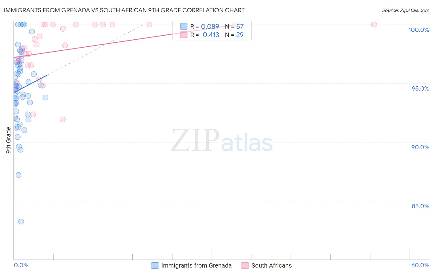Immigrants from Grenada vs South African 9th Grade