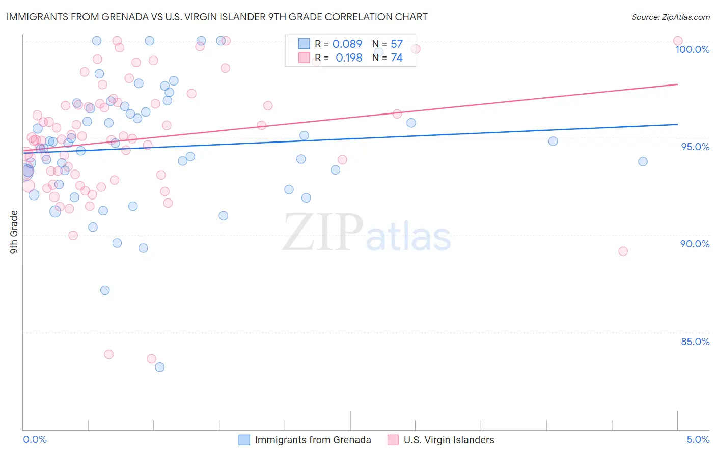 Immigrants from Grenada vs U.S. Virgin Islander 9th Grade