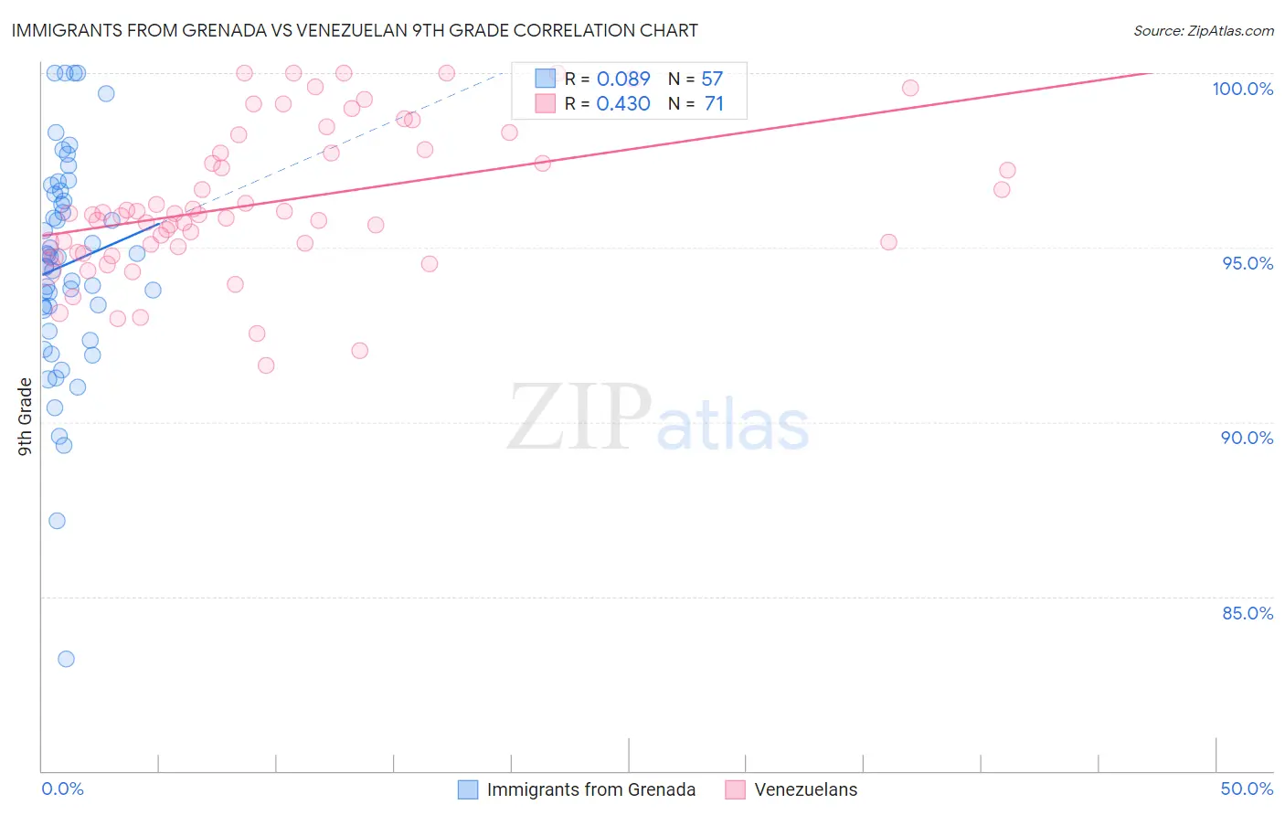 Immigrants from Grenada vs Venezuelan 9th Grade