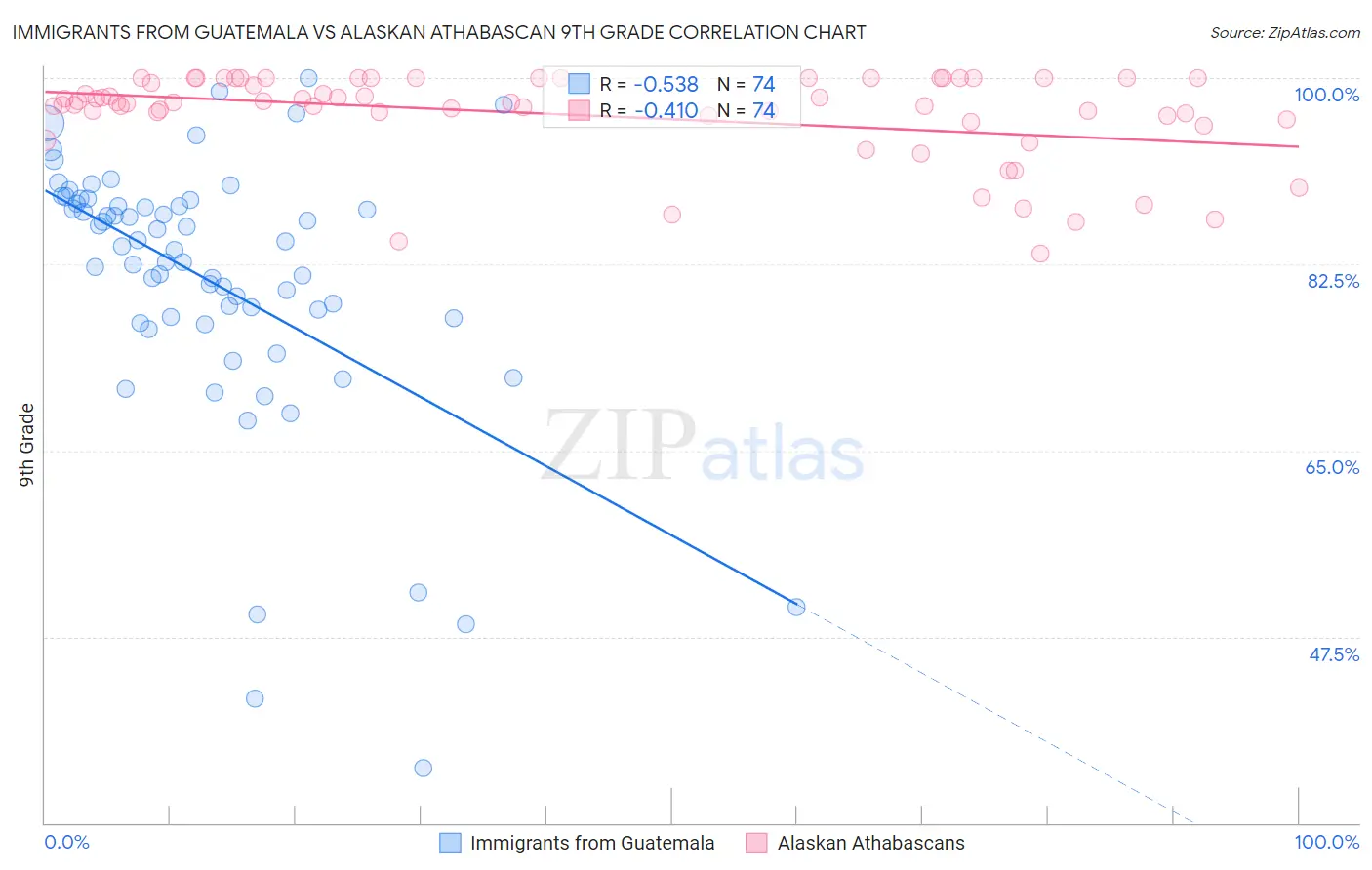Immigrants from Guatemala vs Alaskan Athabascan 9th Grade