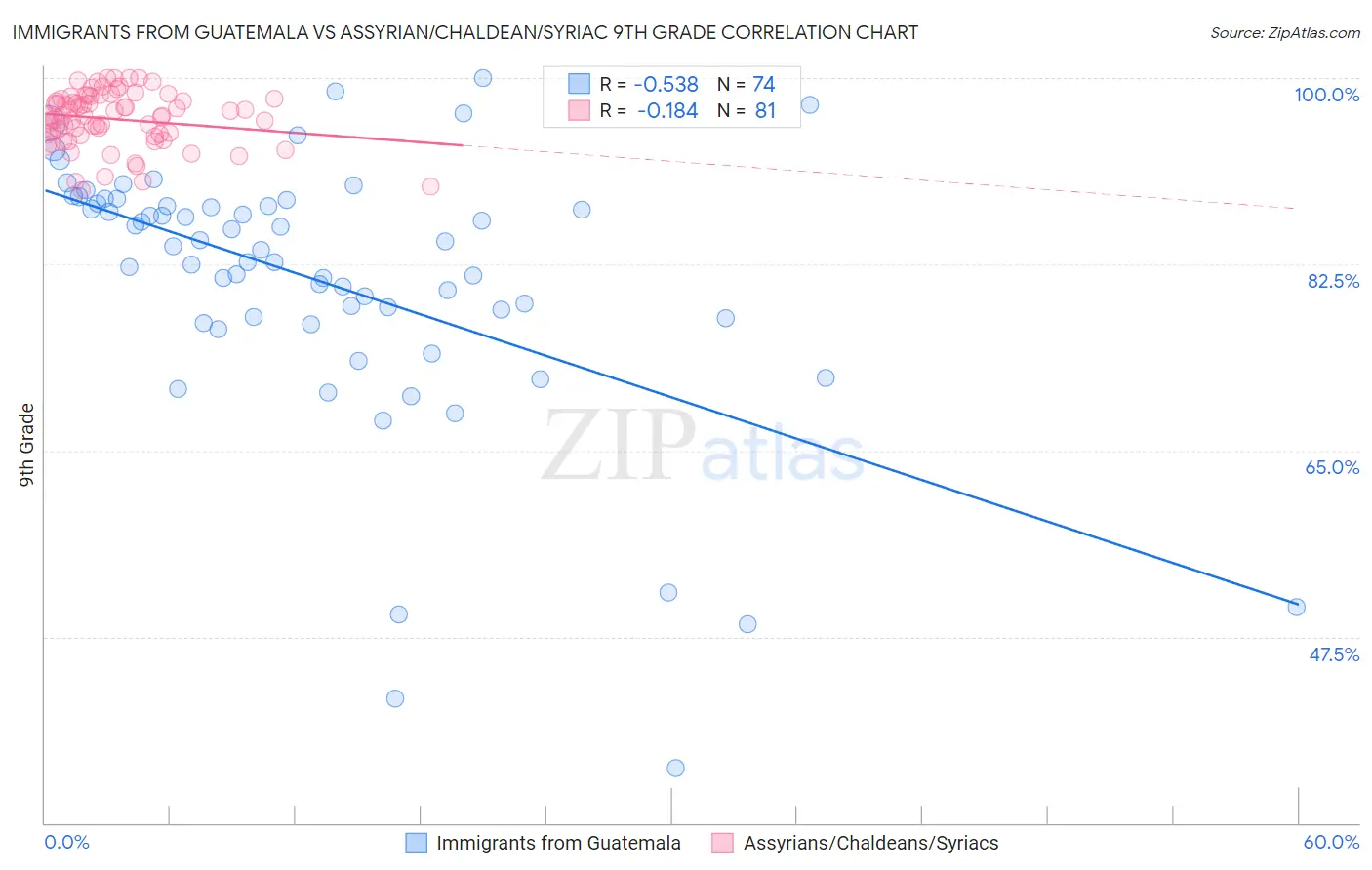 Immigrants from Guatemala vs Assyrian/Chaldean/Syriac 9th Grade