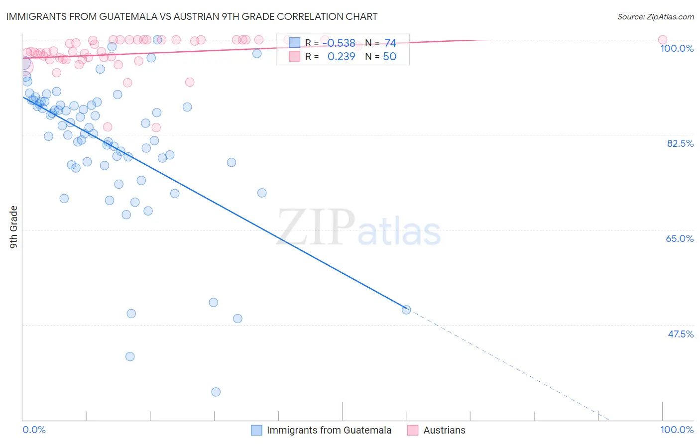 Immigrants from Guatemala vs Austrian 9th Grade