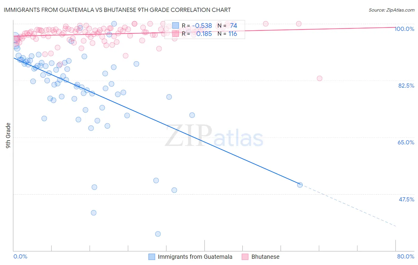 Immigrants from Guatemala vs Bhutanese 9th Grade