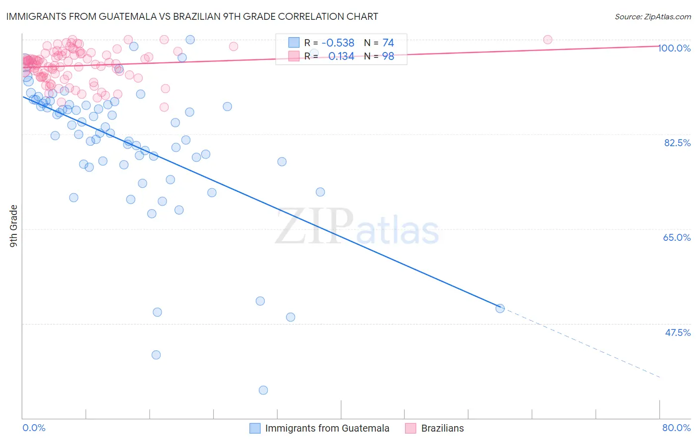 Immigrants from Guatemala vs Brazilian 9th Grade