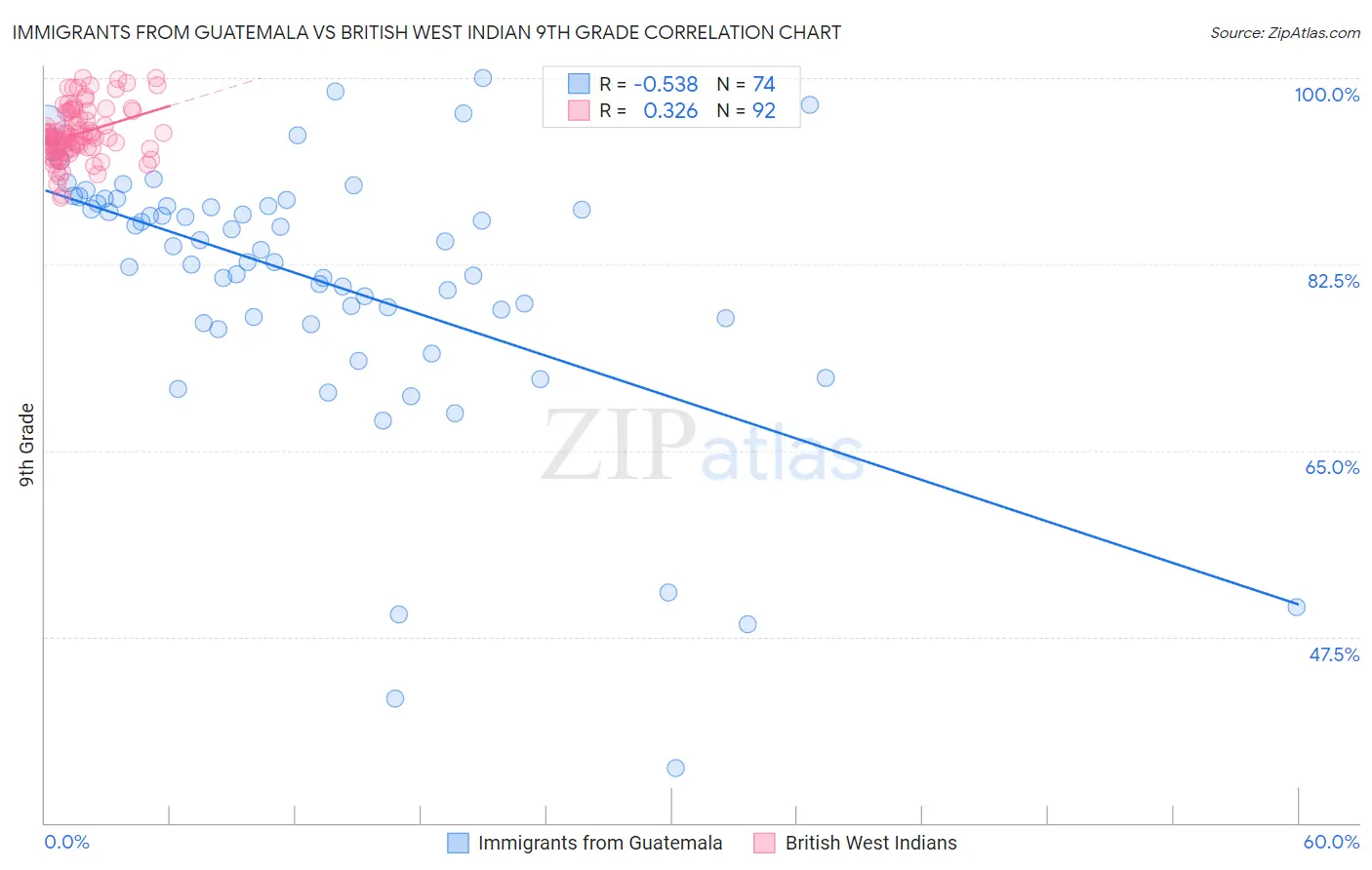 Immigrants from Guatemala vs British West Indian 9th Grade