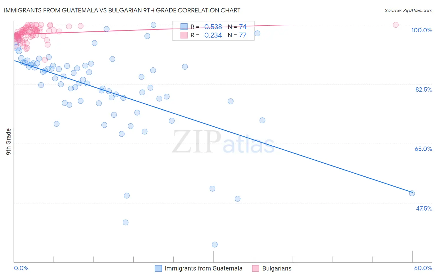 Immigrants from Guatemala vs Bulgarian 9th Grade