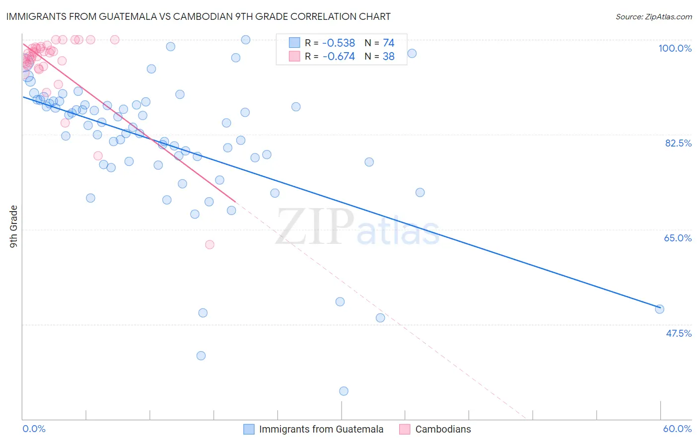 Immigrants from Guatemala vs Cambodian 9th Grade