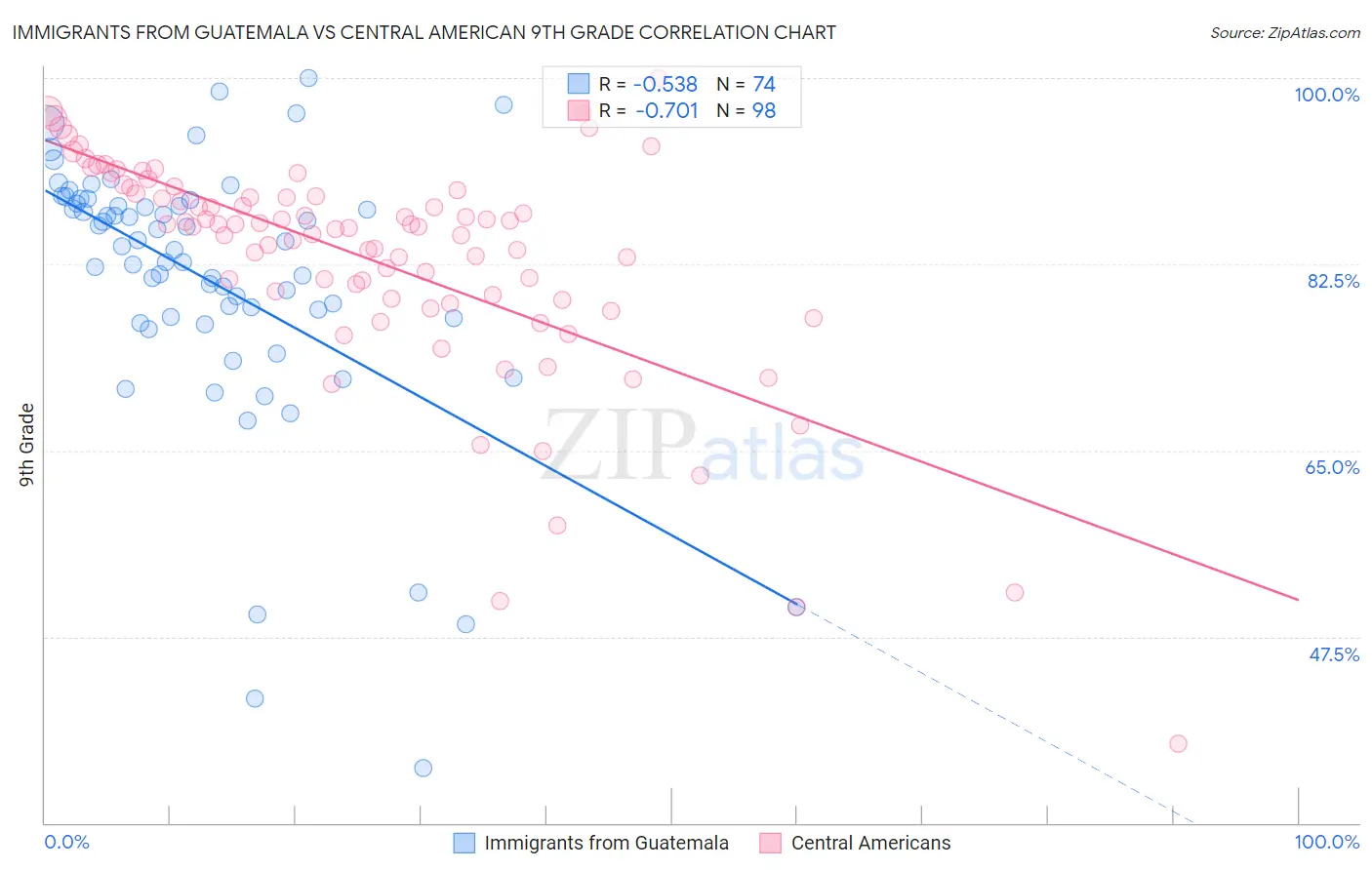 Immigrants from Guatemala vs Central American 9th Grade