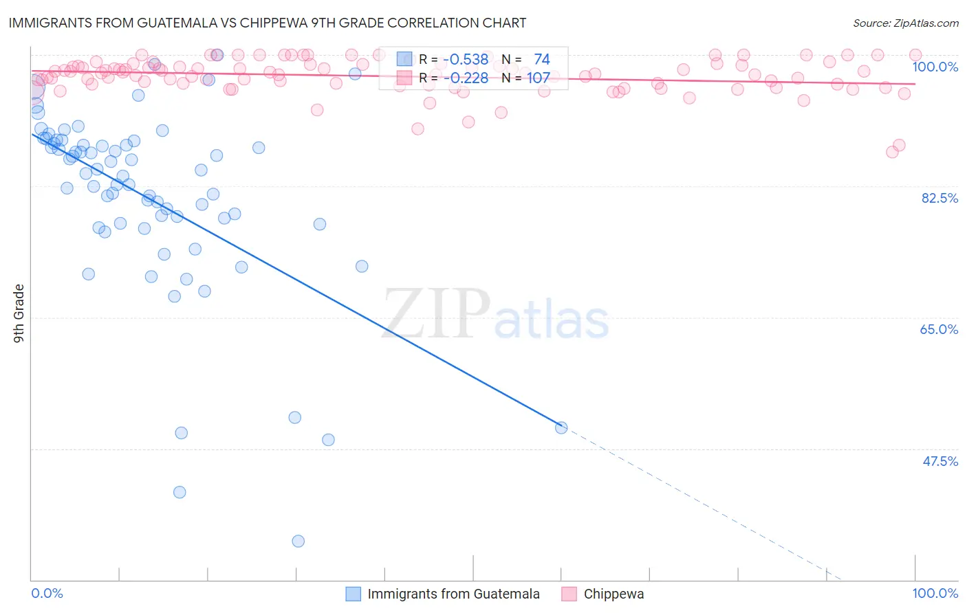 Immigrants from Guatemala vs Chippewa 9th Grade