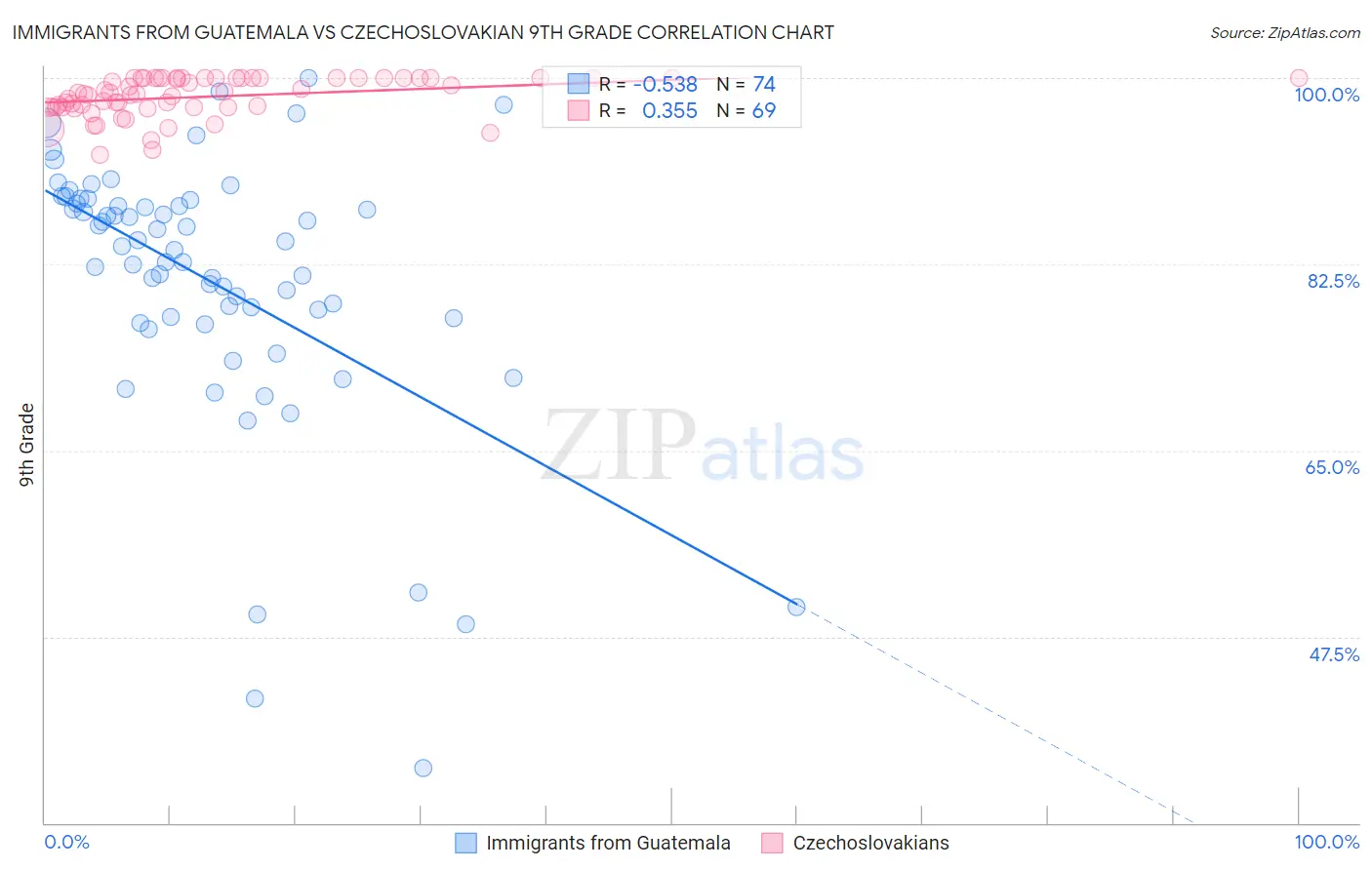 Immigrants from Guatemala vs Czechoslovakian 9th Grade