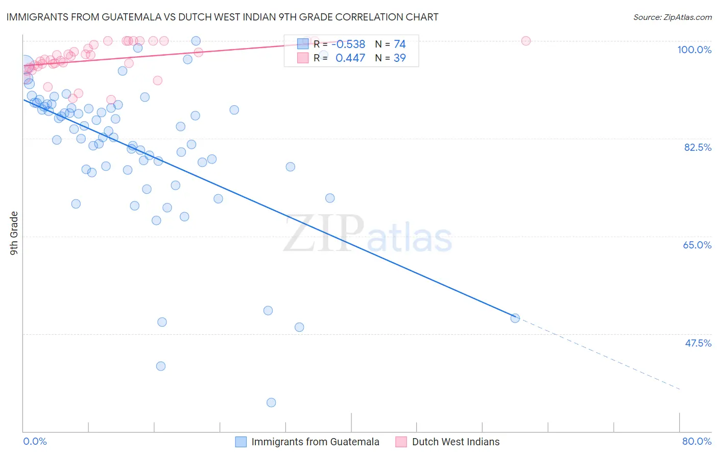 Immigrants from Guatemala vs Dutch West Indian 9th Grade