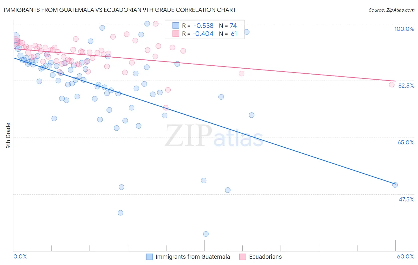Immigrants from Guatemala vs Ecuadorian 9th Grade