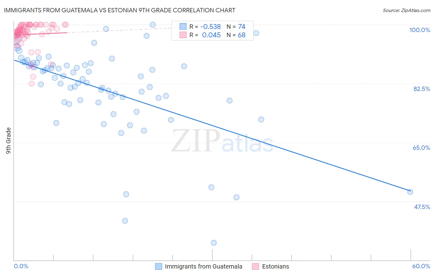 Immigrants from Guatemala vs Estonian 9th Grade