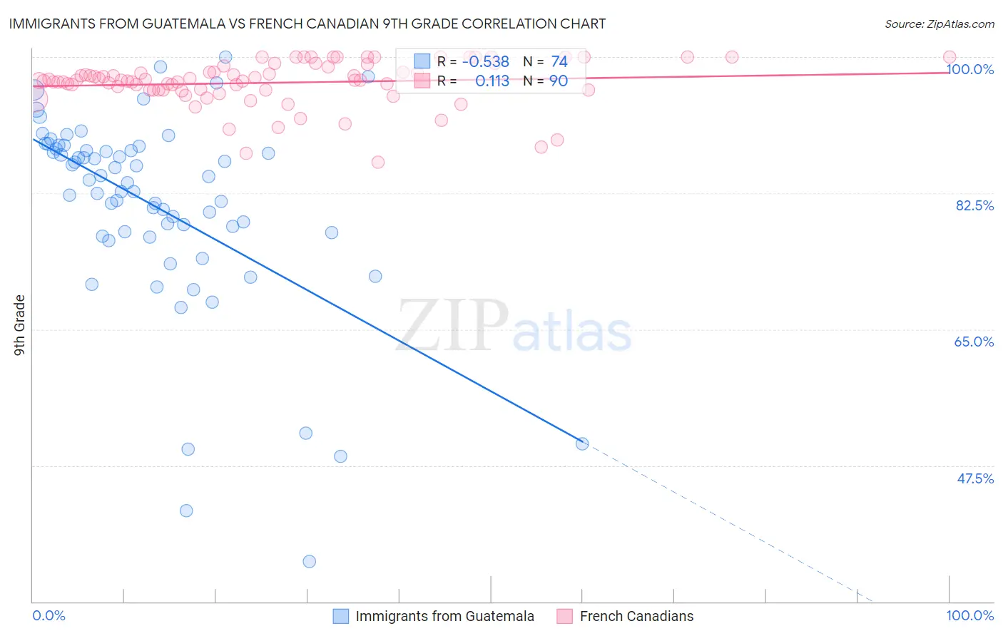 Immigrants from Guatemala vs French Canadian 9th Grade