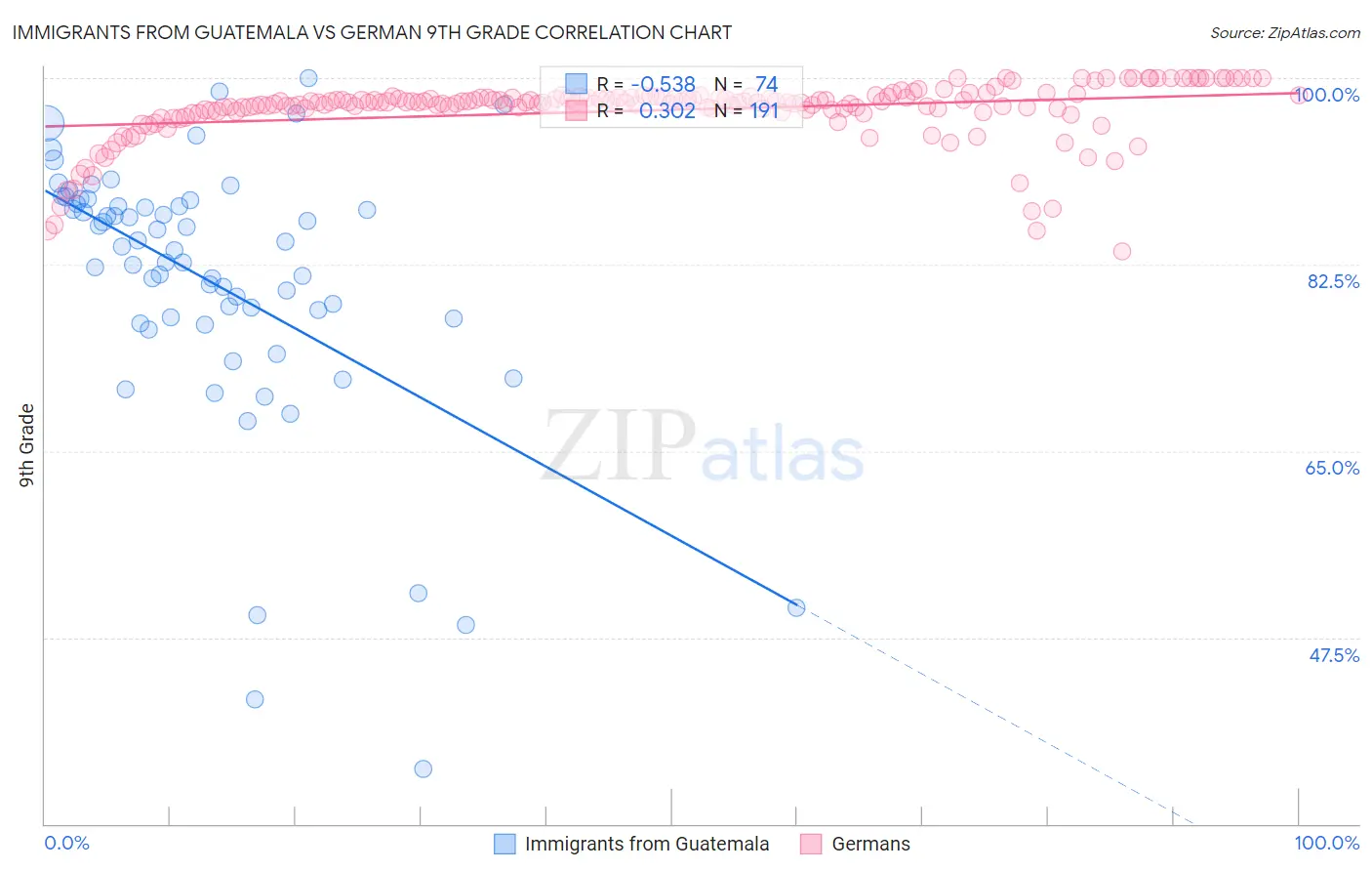 Immigrants from Guatemala vs German 9th Grade