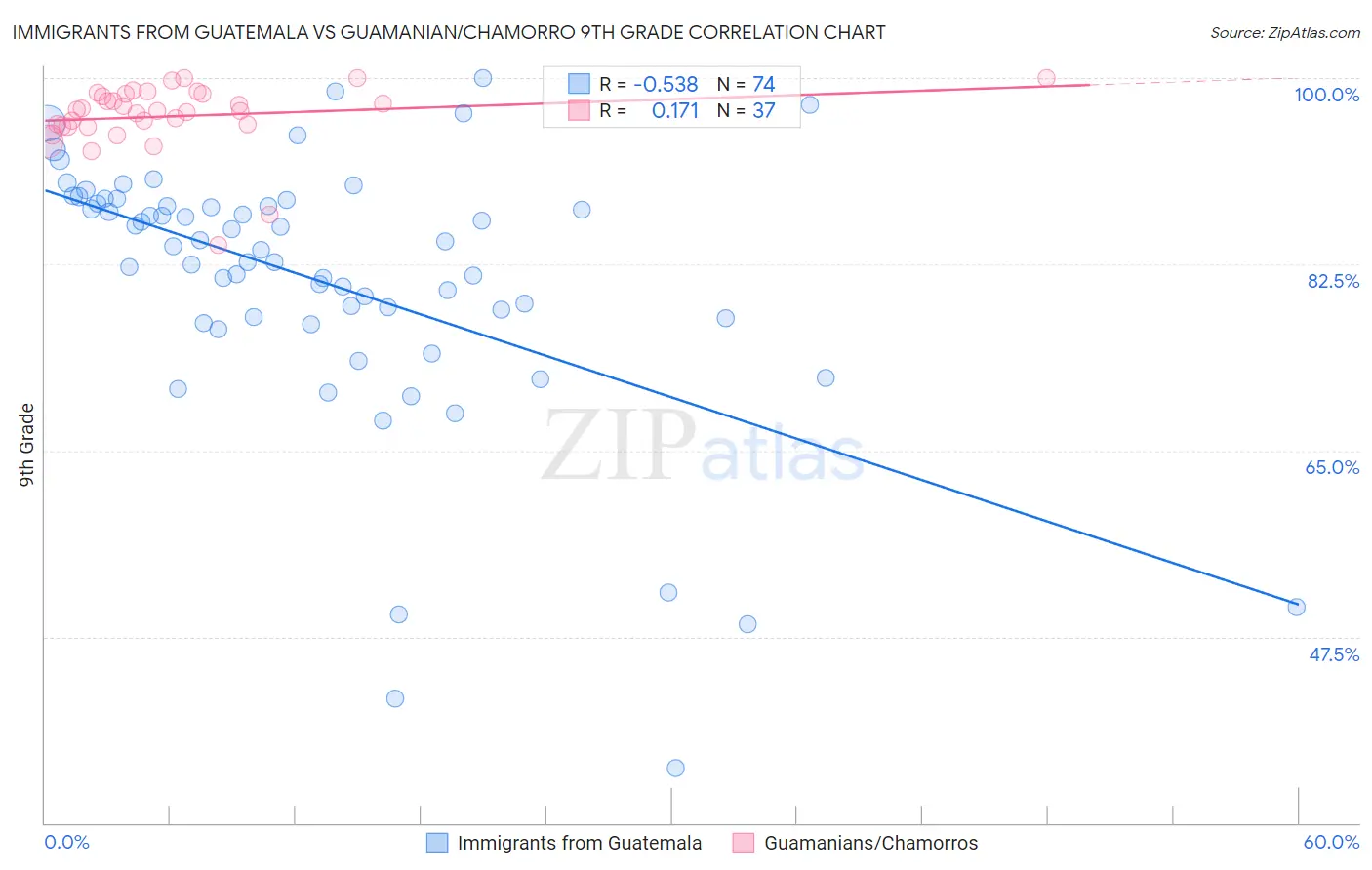 Immigrants from Guatemala vs Guamanian/Chamorro 9th Grade