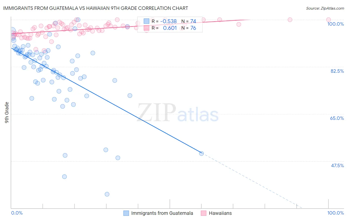 Immigrants from Guatemala vs Hawaiian 9th Grade