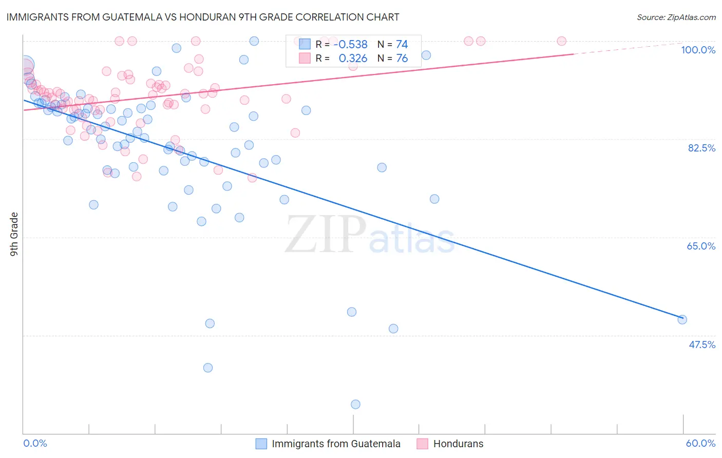 Immigrants from Guatemala vs Honduran 9th Grade