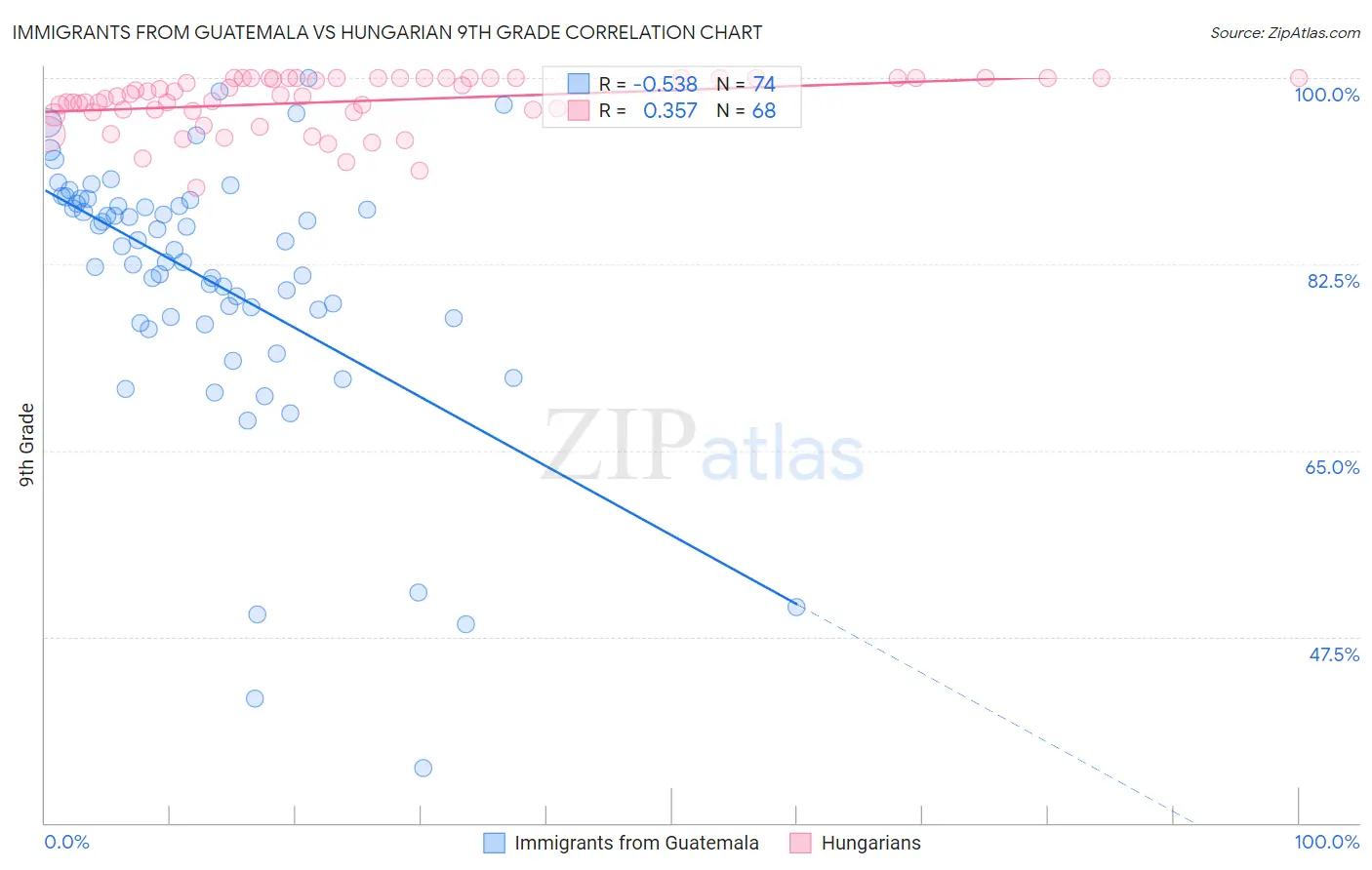 Immigrants from Guatemala vs Hungarian 9th Grade