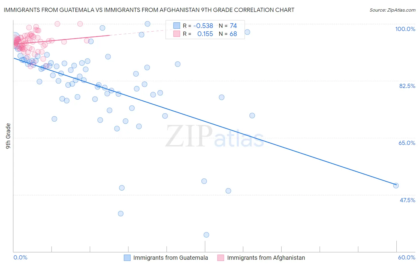 Immigrants from Guatemala vs Immigrants from Afghanistan 9th Grade