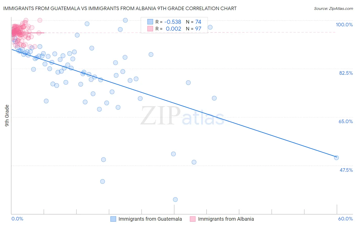Immigrants from Guatemala vs Immigrants from Albania 9th Grade